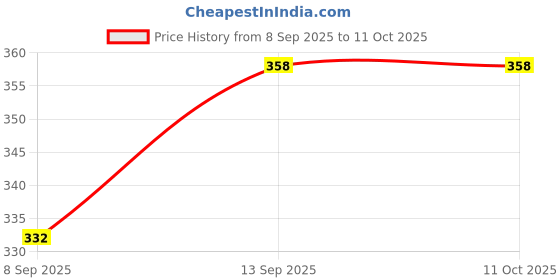 flipkart.com FlyTouch Body Fat Caliper, Fat Measure Caliper For Accurately Measuring Tool For Body B Body Fat Analyzer Price History Graph from 8 Sep 2025 to 11 Oct 2025