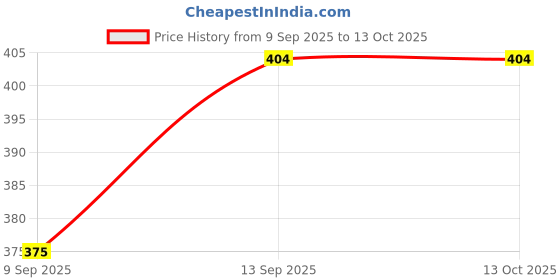 flipkart.com FlyTouch Body Fat Clamp Fat Forceps Skinfold Thickness Measurement Body Fat Caliper C Body Fat Analyzer Price History Graph from 9 Sep 2025 to 13 Oct 2025