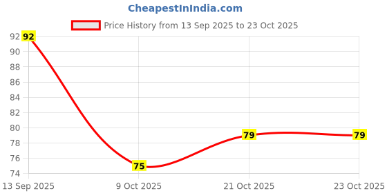 flipkart.com flytouch Dead Skin Peeling Foot Mask for Cracked Heel, Dry Feet and Rough Skin Softening flytouch Price History Graph from 13 Sep 2025 to 23 Oct 2025