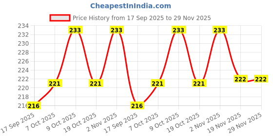 flipkart.com flytouch Detox Foot Pads to Cleanse Toxins and Ease Tension for a Restful Night flytouch Price History Graph from 17 Sep 2025 to 29 Nov 2025