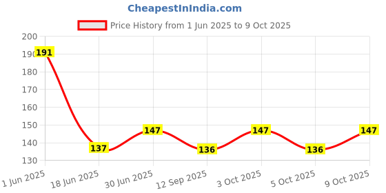 flipkart.com flytouch Disposable Armpit Sweat Absorbent Pads Underarm Sweat Absorbing Pads Sweat Pads flytouch Price History Graph from 1 Jun 2025 to 9 Oct 2025