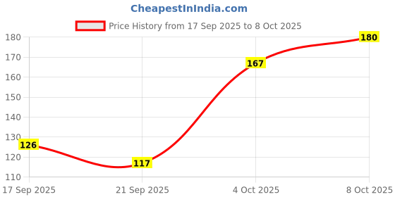 flipkart.com flytouch Disposable Ear Lobe Support flytouch Price History Graph from 17 Sep 2025 to 8 Oct 2025