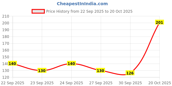 flipkart.com flytouch Disposable Ear Lobe Support flytouch Price History Graph from 22 Sep 2025 to 20 Oct 2025
