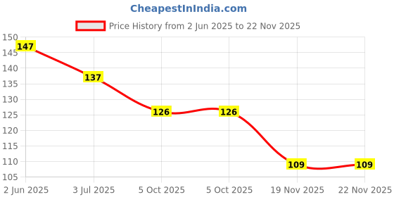 flipkart.com flytouch Ear Spoon Ear Picking Tool Spring Earwax Cleaner Tool Set To Clean The Ears flytouch Price History Graph from 2 Jun 2025 to 22 Nov 2025