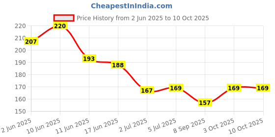 flipkart.com flytouch Earwax Cleaner Large And Small Ear Spoon, With Suitable For A Variety Of Needs flytouch Price History Graph from 2 Jun 2025 to 9 Oct 2025