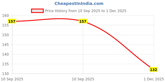 flipkart.com flytouch Easy to Use Detox Pads for Night Relief from Body Fatigue and Sleep Issues flytouch Price History Graph from 10 Sep 2025 to 1 Dec 2025