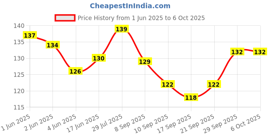 flipkart.com flytouch Face Neck Toning Excercise For Women Anti -Wrinkle V Face Shape Excercise ToolFace Shaping Mask flytouch Price History Graph from 1 Jun 2025 to 5 Oct 2025