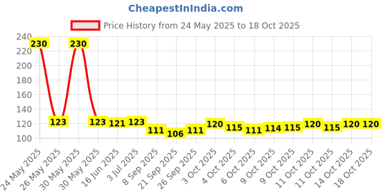 flipkart.com flytouch Face Slimming Lift Skin Firming V Shape Exerciser Anti Wrinkle Mouth FreshFace Shaping Mask flytouch Price History Graph from 24 May 2025 to 18 Oct 2025