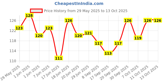 flipkart.com flytouch Face Slimming Lift Skin Firming V Shape Exerciser Instrument Silicone PortableFace Shaping Mask flytouch Price History Graph from 29 May 2025 to 13 Oct 2025