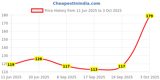 flipkart.com flytouch Face Slimming Tool V Shape Exerciser To Reduce Double Chin For Men And WomenFace Shaping Mask flytouch Price History Graph from 11 Jun 2025 to 3 Oct 2025