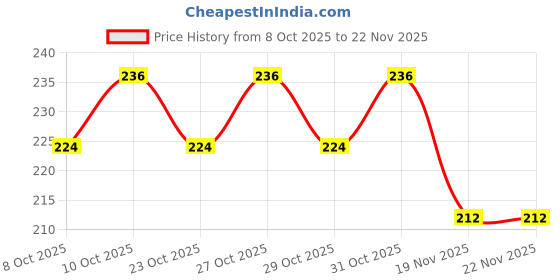 flipkart.com flytouch Face Slimming V Shape Exerciser Cute Portable Anti Wrinkle Mouth Exercise Tool Face Shaping Mask flytouch Price History Graph from 8 Oct 2025 to 22 Nov 2025