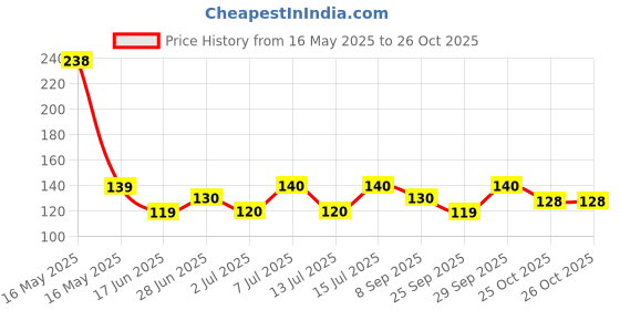 flipkart.com flytouch Facial Jaw Exerciser For Women, Face Lift Firming V Shape Double Chin ExerciserFace Shaping Mask flytouch Price History Graph from 16 May 2025 to 25 Oct 2025