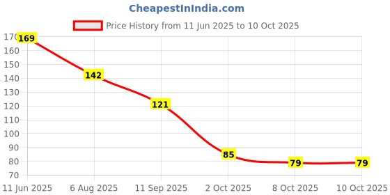 flipkart.com flytouch Foot Detox Pads Improve Sleep Relaxation Deep Cleansing Patch BV flytouch Price History Graph from 11 Jun 2025 to 10 Oct 2025