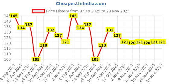 flipkart.com flytouch Foot Detox Pads Pain Relief Patches Relax Feet Patch For Promoting Sleep CI flytouch Price History Graph from 9 Sep 2025 to 29 Nov 2025