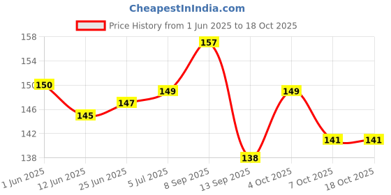 flipkart.com flytouch High Quality Face Lift Skin Firming Smoothes Wrinkle Face Neck Toning ExerciserFace Shaping Mask flytouch Price History Graph from 1 Jun 2025 to 18 Oct 2025