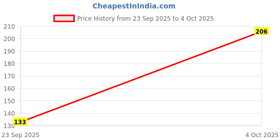 flipkart.com flytouch Nighttime Detox Foot Pads with Herbs – Cleanse, Relax & Wake Refreshed flytouch Price History Graph from 23 Sep 2025 to 4 Oct 2025