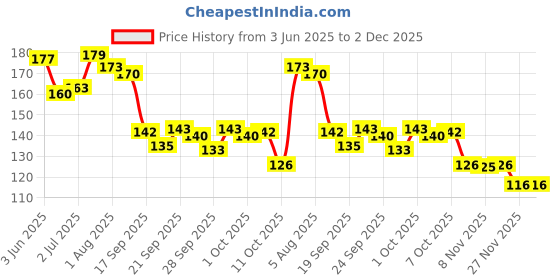 flipkart.com flytouch Pack Of 1 -Baby Crawling Pads Anti-Slip Knee Protect Baby’s Knee for Crawling Multicolors Baby Knee Pads flytouch Price History Graph from 3 Jun 2025 to 1 Dec 2025