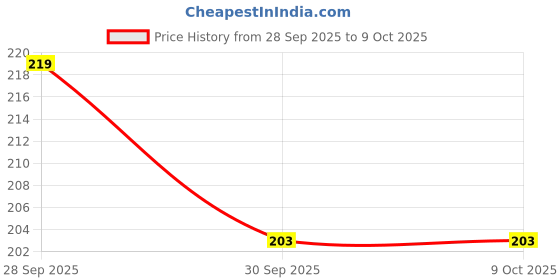 flipkart.com flytouch Polyester Seating Pad For Universal For Car Universal For Car flytouch Price History Graph from 28 Sep 2025 to 8 Oct 2025
