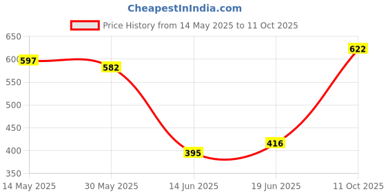 flipkart.com flytouch Polyester Seating Pad ForUniversal For Car Universal For Car flytouch Price History Graph from 14 May 2025 to 11 Oct 2025