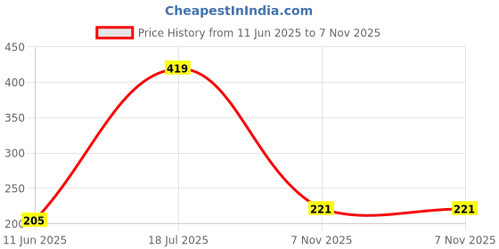 flipkart.com flytouch Polyester Seating Pad ForUniversal For Car Universal For Car flytouch Price History Graph from 11 Jun 2025 to 7 Nov 2025