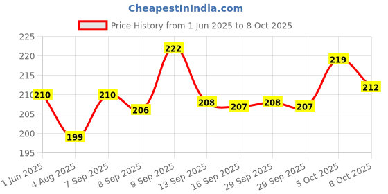 flipkart.com flytouch Polyester Seating Pad ForUniversal For Car Universal For Car flytouch Price History Graph from 1 Jun 2025 to 8 Oct 2025