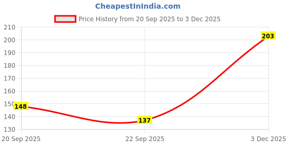 flipkart.com flytouch Powerful Detox Foot Patches with Ginger & Herbs for Full-Body Cleansing flytouch Price History Graph from 20 Sep 2025 to 3 Dec 2025
