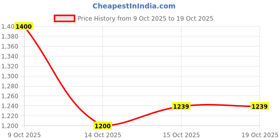 flipkart.com puma Flyumph Sneakers For Men puma Price History Graph from 9 Oct 2025 to 19 Oct 2025