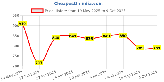 flipkart.com flyup 3 layer Storage Multipurpose Rack Utility Shelf with Wheels for Bedroom,Bathroom Plastic Kitchen Trolley flyup Price History Graph from 19 May 2025 to 9 Oct 2025
