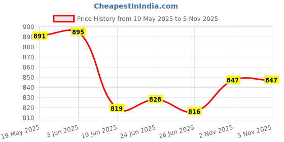 flipkart.com flyup 3 layer Storage Multipurpose Rack Utility Shelf with Wheels for Bedroom,Bathroom Plastic, Stainless Steel Kitchen Trolley flyup Price History Graph from 19 May 2025 to 5 Nov 2025