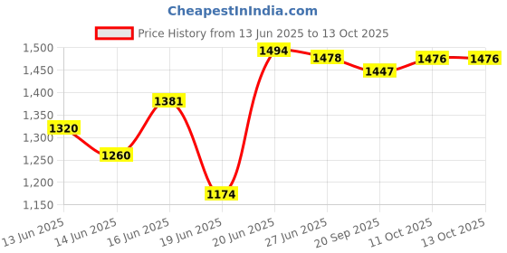 flipkart.com flyup 5 layer Storage Multipurpose Rack Utility Shelf with Wheels for Bedroom,Bathroom Plastic, Stainless Steel Kitchen Trolley flyup Price History Graph from 13 Jun 2025 to 11 Oct 2025
