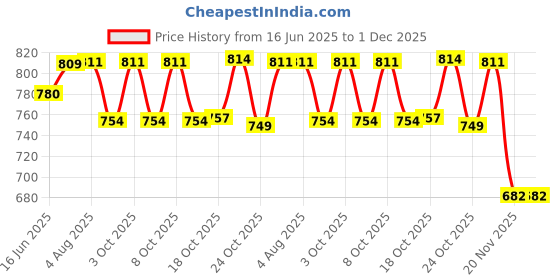flipkart.com flyup "Elegant Cutlery Set with Rotating Stand for Organized & Stylish Dining" Stainless Steel, Plastic Cutlery Set flyup Price History Graph from 16 Jun 2025 to 30 Nov 2025