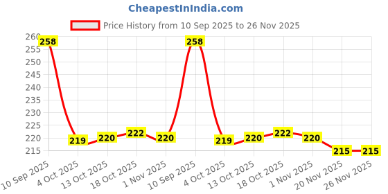 flipkart.com flyup Grey Washing Board for Laundry – Portable Hand Wash Scrubber with Grip Handle Scrub Pad flyup Price History Graph from 10 Sep 2025 to 26 Nov 2025