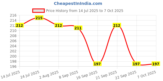 flipkart.com flyup Modern Serving Tray Set of 3 Glossy Finish Tray flyup Price History Graph from 14 Jul 2025 to 7 Oct 2025