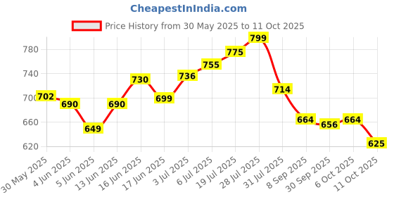 flipkart.com flyup Plastic Foldable and Stackable Closet Drawer Organizer for Clothes (Pack of 4) PVC Collapsible Wardrobe flyup Price History Graph from 30 May 2025 to 11 Oct 2025