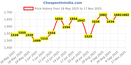 flipkart.com flyup PVC Collapsible Wardrobe flyup Price History Graph from 18 May 2025 to 17 Nov 2025