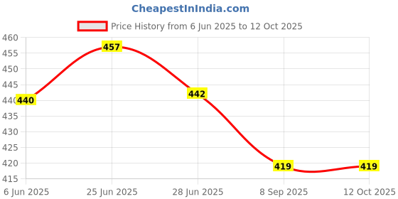 flipkart.com flyup Rectangular 2 Layer Multipurpose Shelf Stand Basket Rack Trolley Plastic Kitchen Trolley flyup Price History Graph from 6 Jun 2025 to 12 Oct 2025