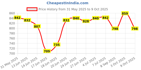 flipkart.com flyup Rectangular 4 Layer Multipurpose Shelf Stand Basket Rack Trolley Plastic Kitchen Trolley flyup Price History Graph from 31 May 2025 to 9 Oct 2025