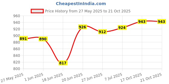 flipkart.com flyup Rectangular 4 Layer Multipurpose Shelf Stand Basket Rack Trolley Plastic Kitchen Trolley flyup Price History Graph from 27 May 2025 to 21 Oct 2025
