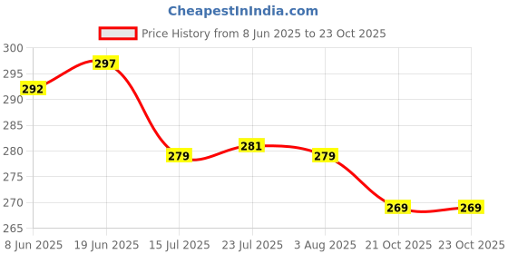 flipkart.com flyup Rudi 6 pcs Plastic Water Bottle, 1000ml Bottle 1000 ml Bottle flyup Price History Graph from 8 Jun 2025 to 21 Oct 2025