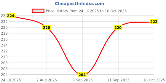 flipkart.com flyup Serving Tray for Kitchen Snacks Tray Set for Tea/ Fancy/Gift Item plastic Tray flyup Price History Graph from 24 Jul 2025 to 18 Oct 2025