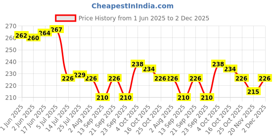 flipkart.com flyup Serving Tray for Kitchen Snacks Tray Set for Tea/ Fancy/Gift Item Tray flyup Price History Graph from 1 Jun 2025 to 2 Dec 2025