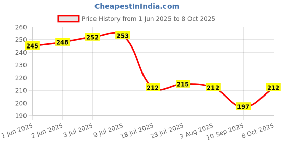flipkart.com flyup Serving Tray Set of 3 Modern Glossy Serving Tray flyup Price History Graph from 1 Jun 2025 to 8 Oct 2025
