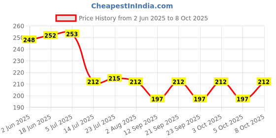 flipkart.com flyup Snacks Serving Trays Modern Designer Tray flyup Price History Graph from 2 Jun 2025 to 8 Oct 2025