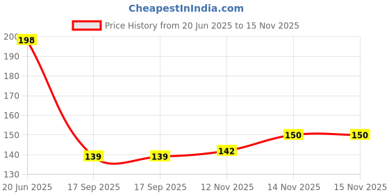 flipkart.com flywind Empty Cutlery Holder Case flywind Price History Graph from 20 Jun 2025 to 15 Nov 2025