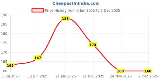 flipkart.com flywind Insulated Lunch Bags Small for Women & Men Tote Bag Thermal Cooler Tote Lunch Bag flywind Price History Graph from 3 Jun 2025 to 1 Dec 2025