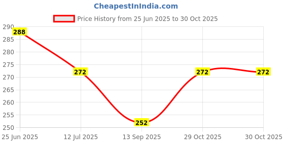 flipkart.com flywind PP (Polypropylene) Drawer Mat flywind Price History Graph from 25 Jun 2025 to 30 Oct 2025