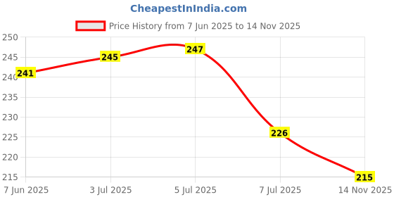 flipkart.com flywind Soap Holder Travel Soap Container with Lid Portable Bar Soap Holder flywind Price History Graph from 7 Jun 2025 to 14 Nov 2025