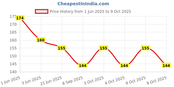 flipkart.com flywind Straight Drinking Straw flywind Price History Graph from 1 Jun 2025 to 9 Oct 2025
