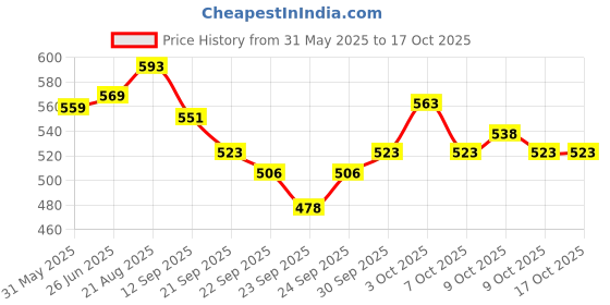 flipkart.com flyworm Dewormer Tablet flyworm Price History Graph from 31 May 2025 to 16 Oct 2025