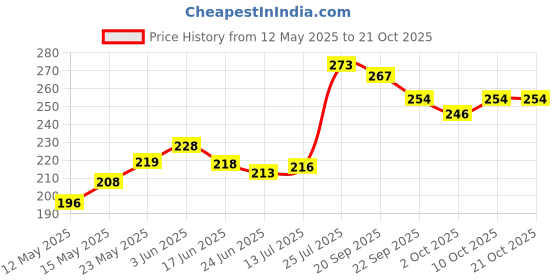 flipkart.com tail & collar club flyworm deworming syrup pack of 2 Pet Dewormer tail & collar club Price History Graph from 12 May 2025 to 21 Oct 2025